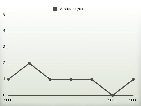 Movies per year