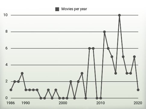 Movies per year