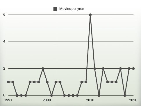 Movies per year