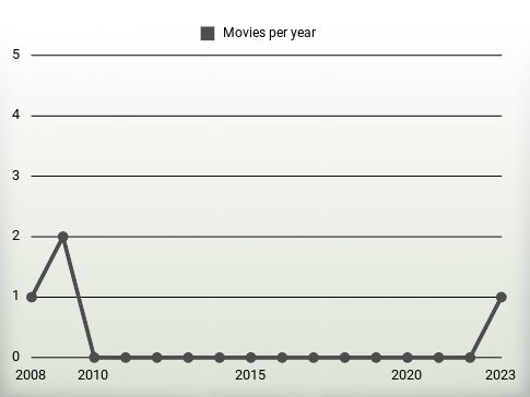 Movies per year