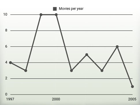 Movies per year