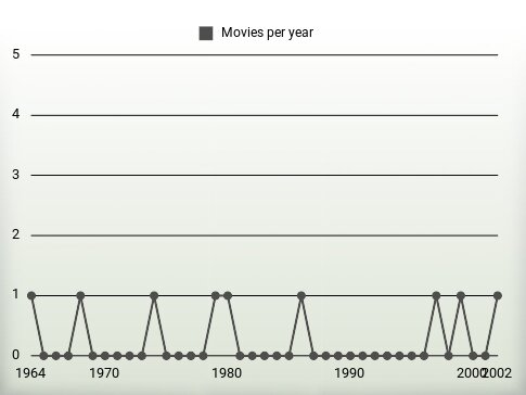 Movies per year