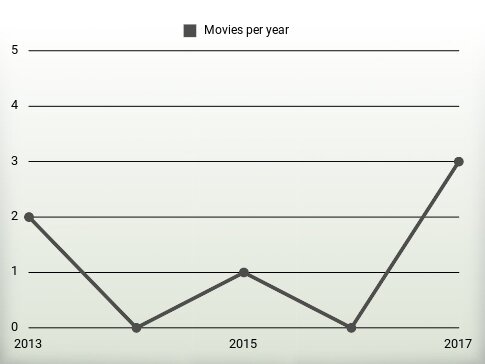 Movies per year