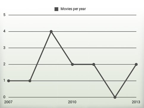 Movies per year