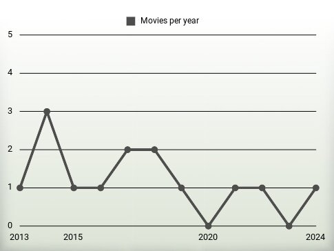 Movies per year