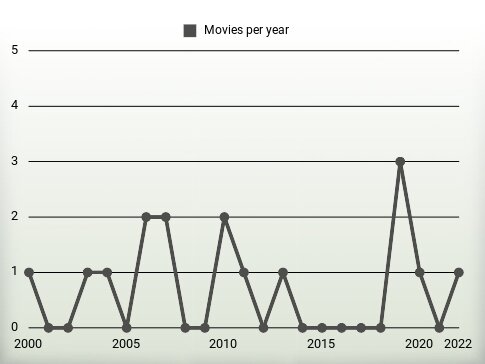 Movies per year