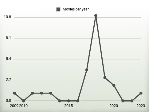 Movies per year