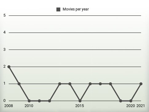 Movies per year