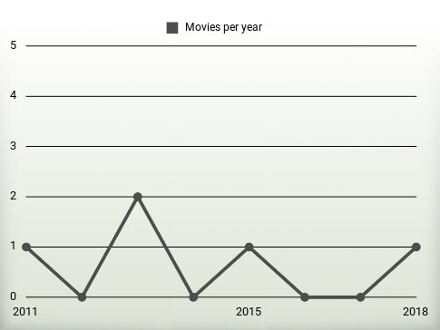 Movies per year