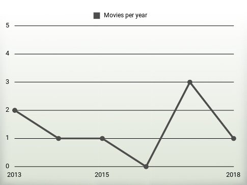 Movies per year