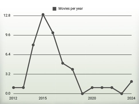 Movies per year