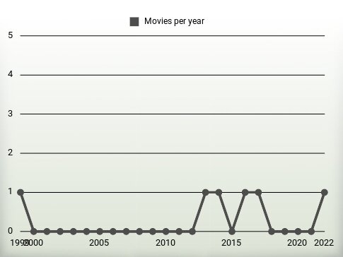 Movies per year