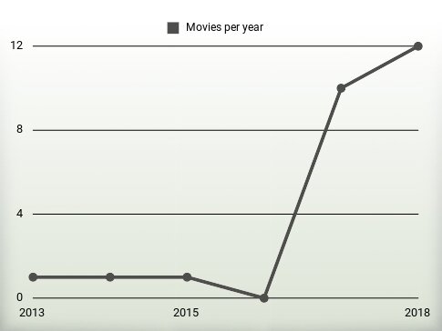 Movies per year