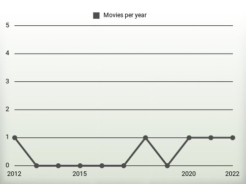 Movies per year