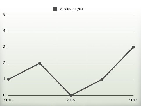 Movies per year