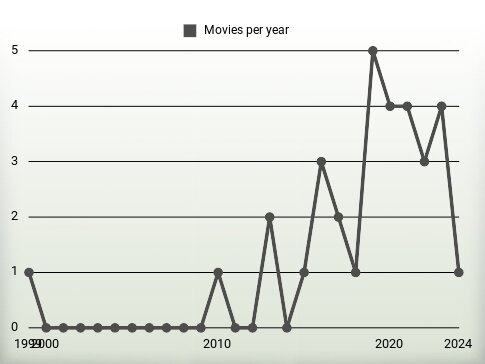 Movies per year