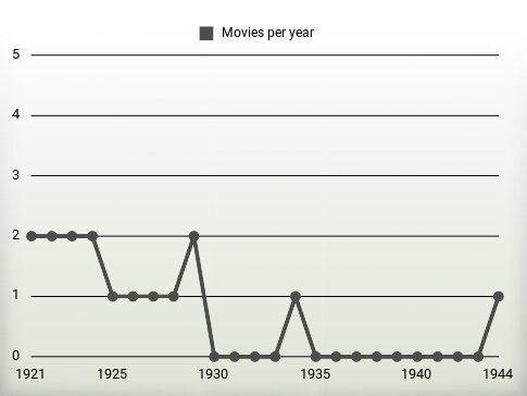 Movies per year