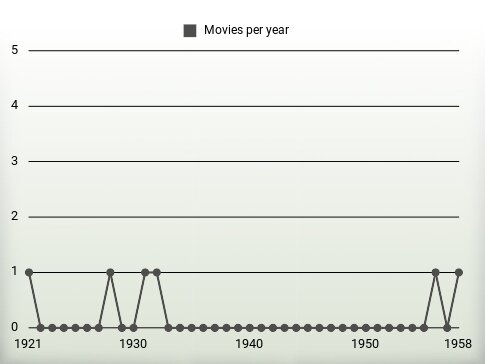 Movies per year