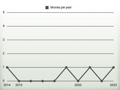 Movies per year