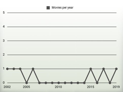 Movies per year