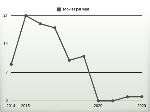 Movies per year