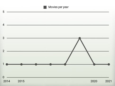 Movies per year