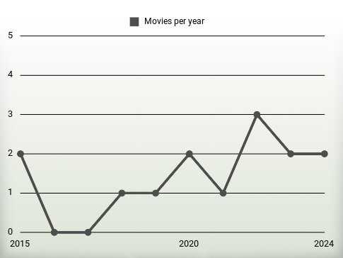 Movies per year