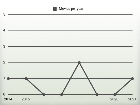 Movies per year