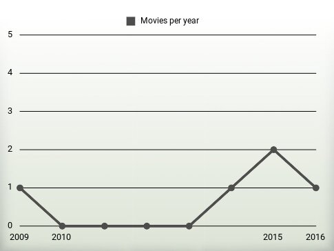 Movies per year