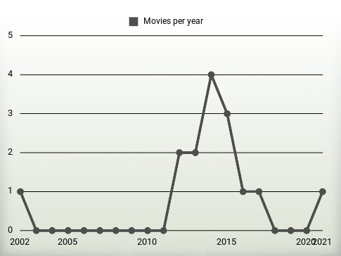 Movies per year