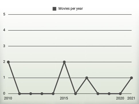 Movies per year