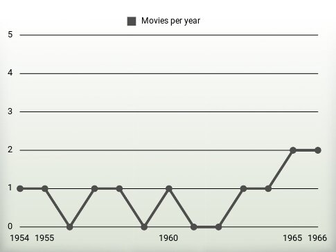 Movies per year