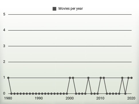 Movies per year