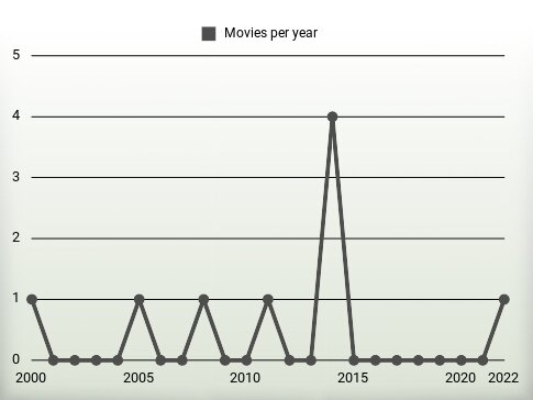 Movies per year