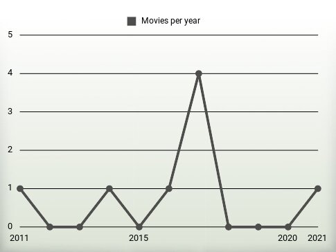 Movies per year