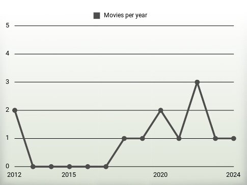 Movies per year