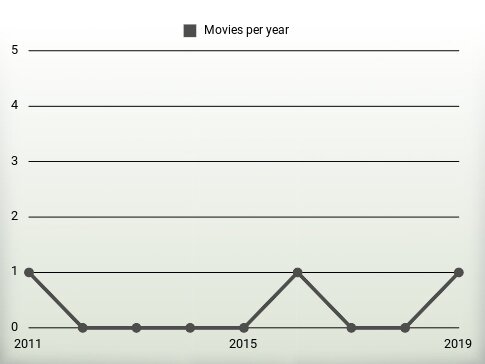 Movies per year