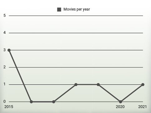 Movies per year