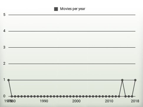 Movies per year