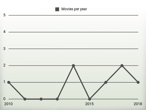 Movies per year