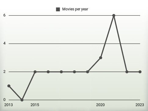 Movies per year