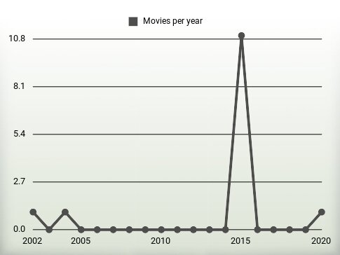 Movies per year