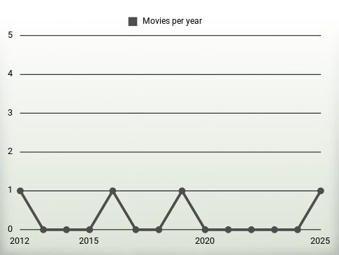 Movies per year