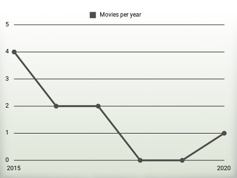 Movies per year