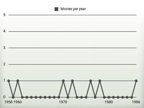 Movies per year