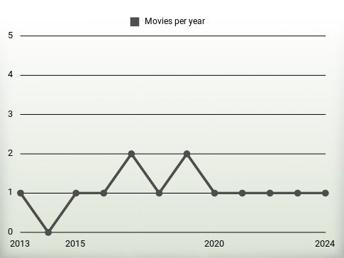 Movies per year