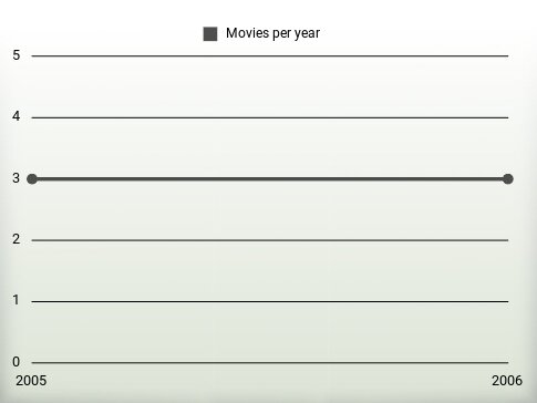 Movies per year