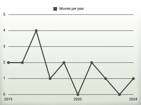 Movies per year