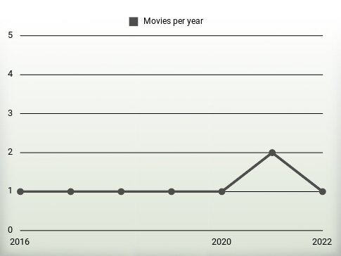 Movies per year