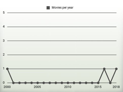 Movies per year